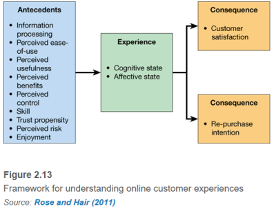 Online Customer Experinces