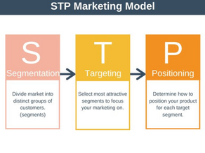 STP คืออะไร วิธีใช้ให้เกิดประโยชน์ในการทำตลาดพร้อมตัวอย่าง