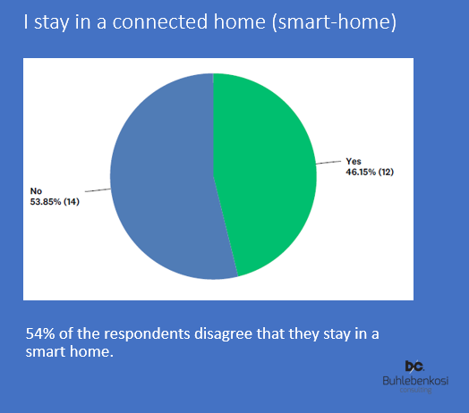 Smart home living