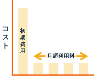 通常価格プラン。2カ月目以降の支払額を抑えられます。補助金を活用する場合におすすめの価格プランです。