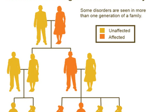 What health issue seems to 'run in the family' that you would like treated with Homeopathy?