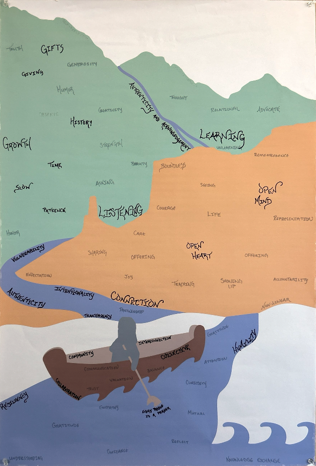 The reflection poster showing an image of a person in a canoe rowing down a river between mountains. Words have been written overtop the illustration.