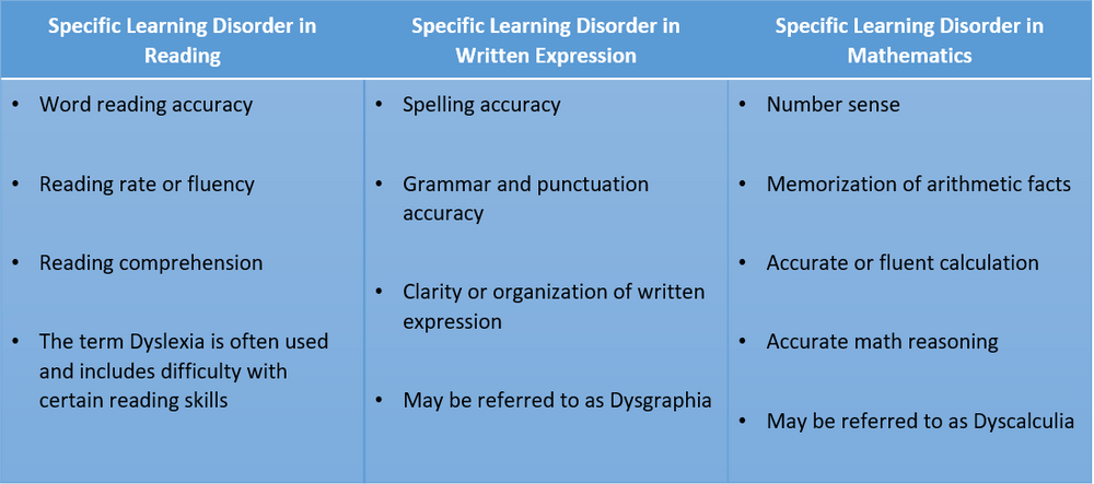 Children and Specific Learning Disorder