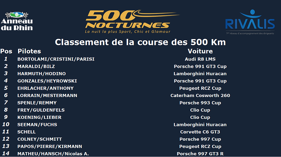 Palmarès 2021 des 500 Nocturnes