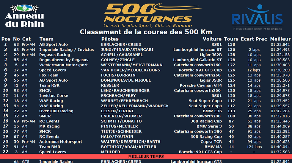 Palmarès 2017 des 500 nocturnes