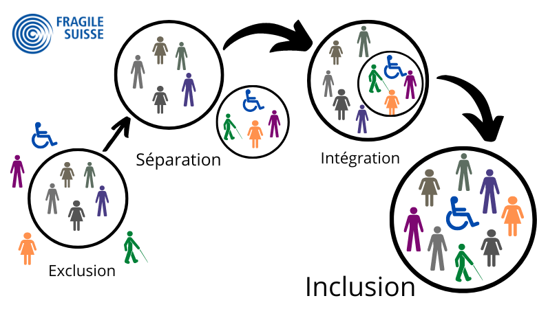 Qu’est-ce qu’il se cache derrière le mot inclusion ?
