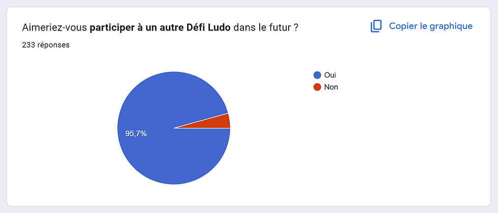 Résultats du Sondage automne 2025