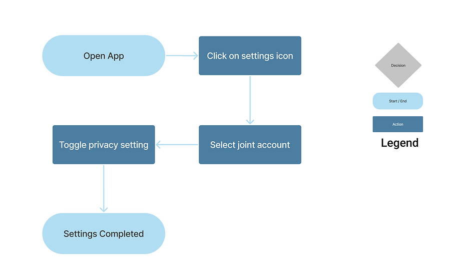 12. Secondary User FLow - Kaylie.png