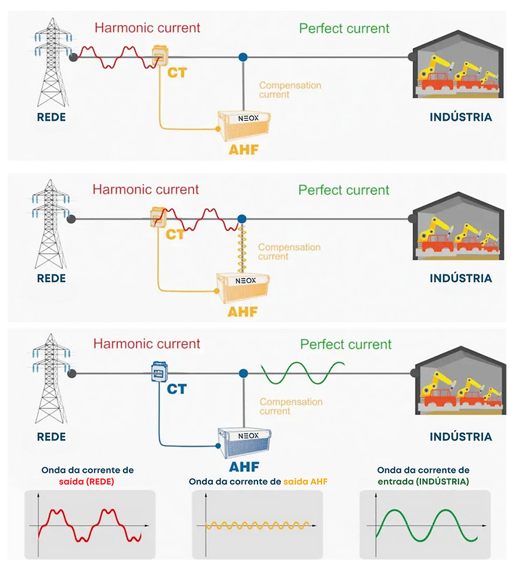simulação filtros de harmônicas neox