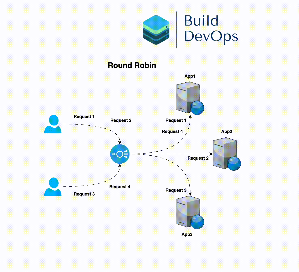Type Of Load Balancers Algorithms
