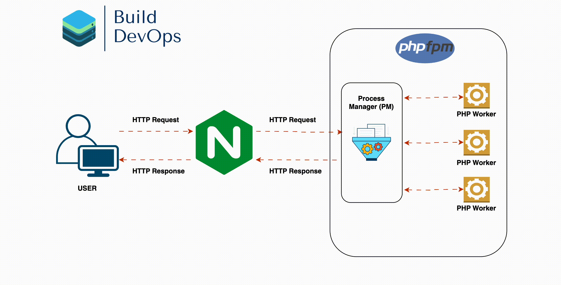 How to Setup PHP on Nginx with FastCGI (PHP-FPM) 