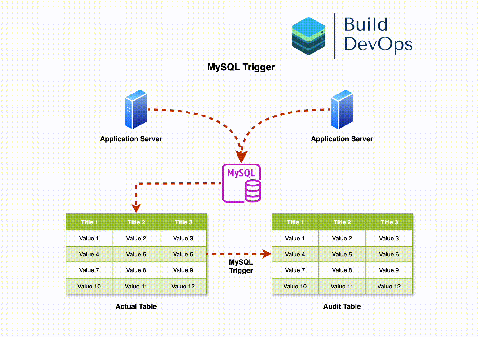 Understanding MySQL Triggers