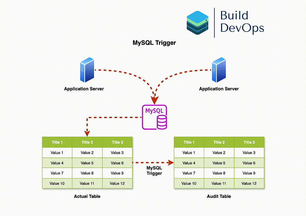 Understanding MySQL Triggers