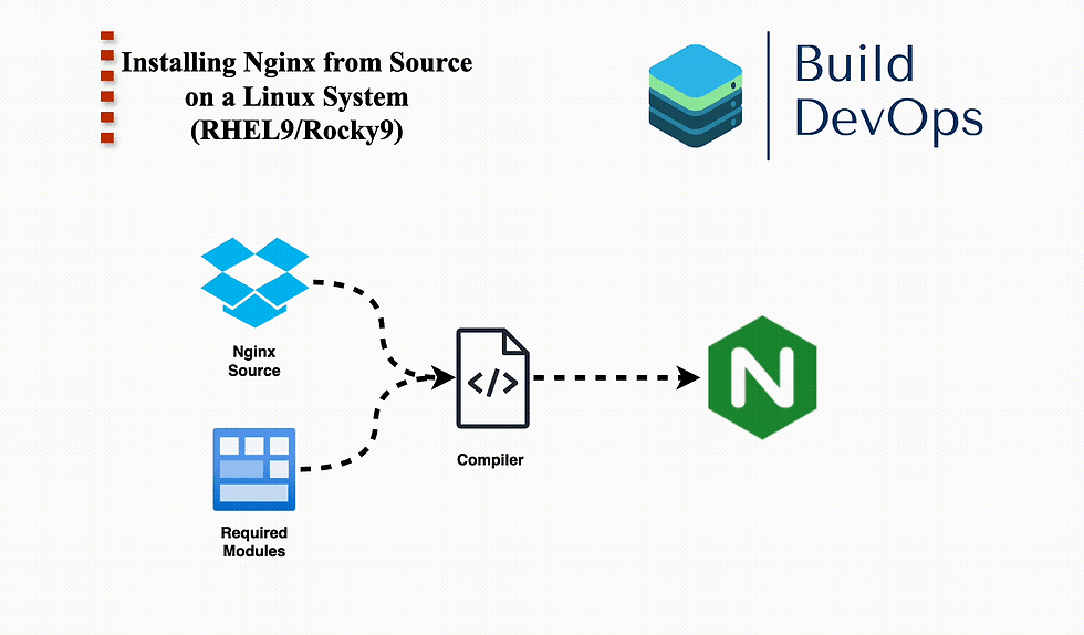 Installing Nginx from Source on a Linux System