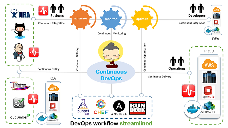 DevOps