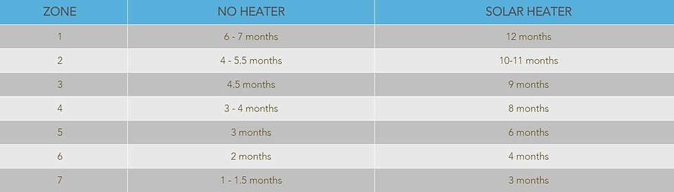 Solar Pool Heater, Solar Pool Heaters, Solar Pool Heating Insolation Chart