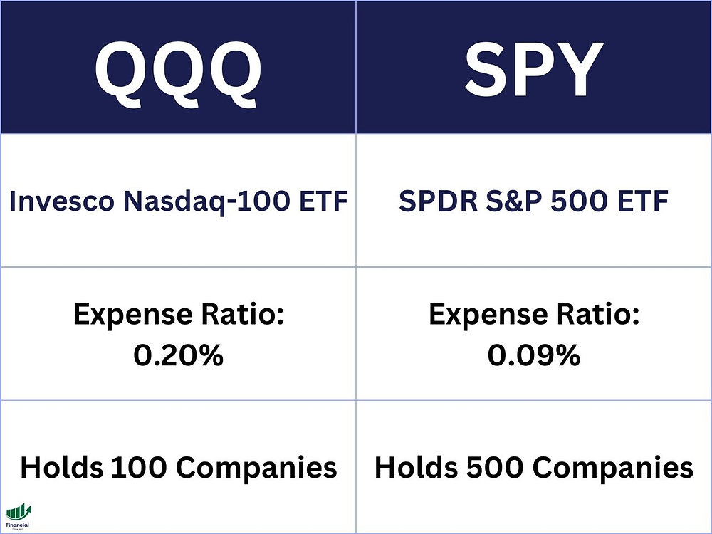QQQ vs. SPY Which is Best For You?
