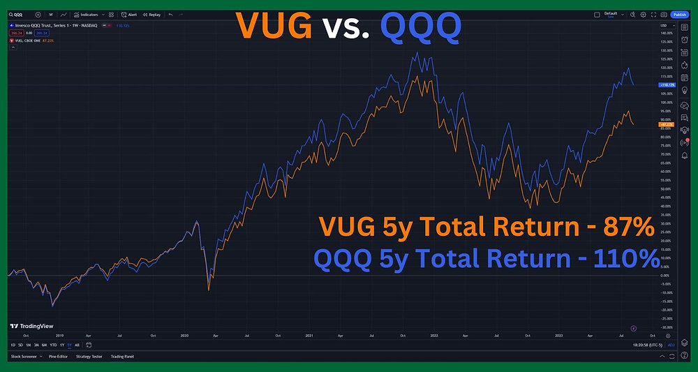 VUG vs. QQQ Comparing Growth ETFs