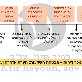 בטוחות וערבויות מכח חוק המכר דירות - חשיבותן והאחריות של הקבלן ועובדיו