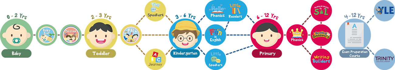 A horizontal English learning study path timeline tracking student progression from ages 0 to 12, categorized into five color-coded stages from left to right:

0-2 Yrs (Parent-Child Courses / 親子課程): Includes "Baby Buds" and "Playgroup".

2-3 Yrs (Pre-school Courses / 學前課程): Includes "PN" (Pre-Nursery), branching into "Tiny Speakers" and "ABC Journey".

3-6 Yrs (Kindergarten Courses / 幼稚園課程): Branches into "Hello Phonics & Little Readers", "Fun in English", and "Little Speakers".

6-12 Yrs (Primary School Courses / 小學課程): Begins with "Primary Phonics", branching further into "S&L", "Reading Discovery", and "Writing Builders".

4-12 Yrs (Exam Courses / 考試課程): Runs parallel to older groups, offering preparation for Cambridge "YLE" and "TRINITY" College London examinations.