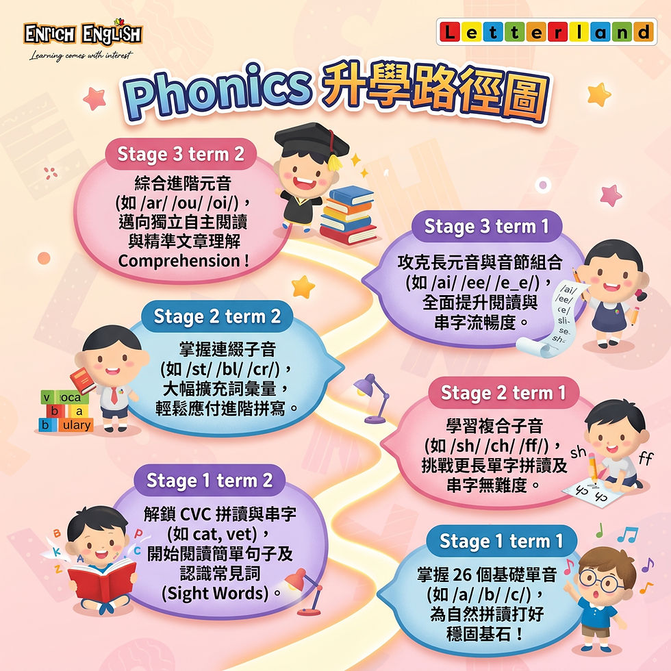 Enrich English Phonics progression roadmap detailing a 3-stage, 6-term learning sequence. The chart shows children advancing from basic sounds and CVC blending, to consonant blends, and finally long vowels for independent reading comprehension. Enrich English 自然拼讀升學路徑圖，展示由基礎單音到獨立閱讀的 6 個學期完整學習次序。