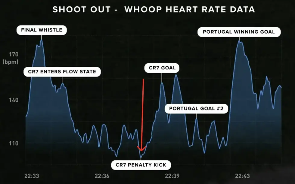 Eye-level view of Cristiano Ronaldo preparing to take a penalty kick with calm focus