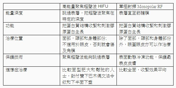 黃天厚-醫生-提升面部輪廓-HIFU-RF
