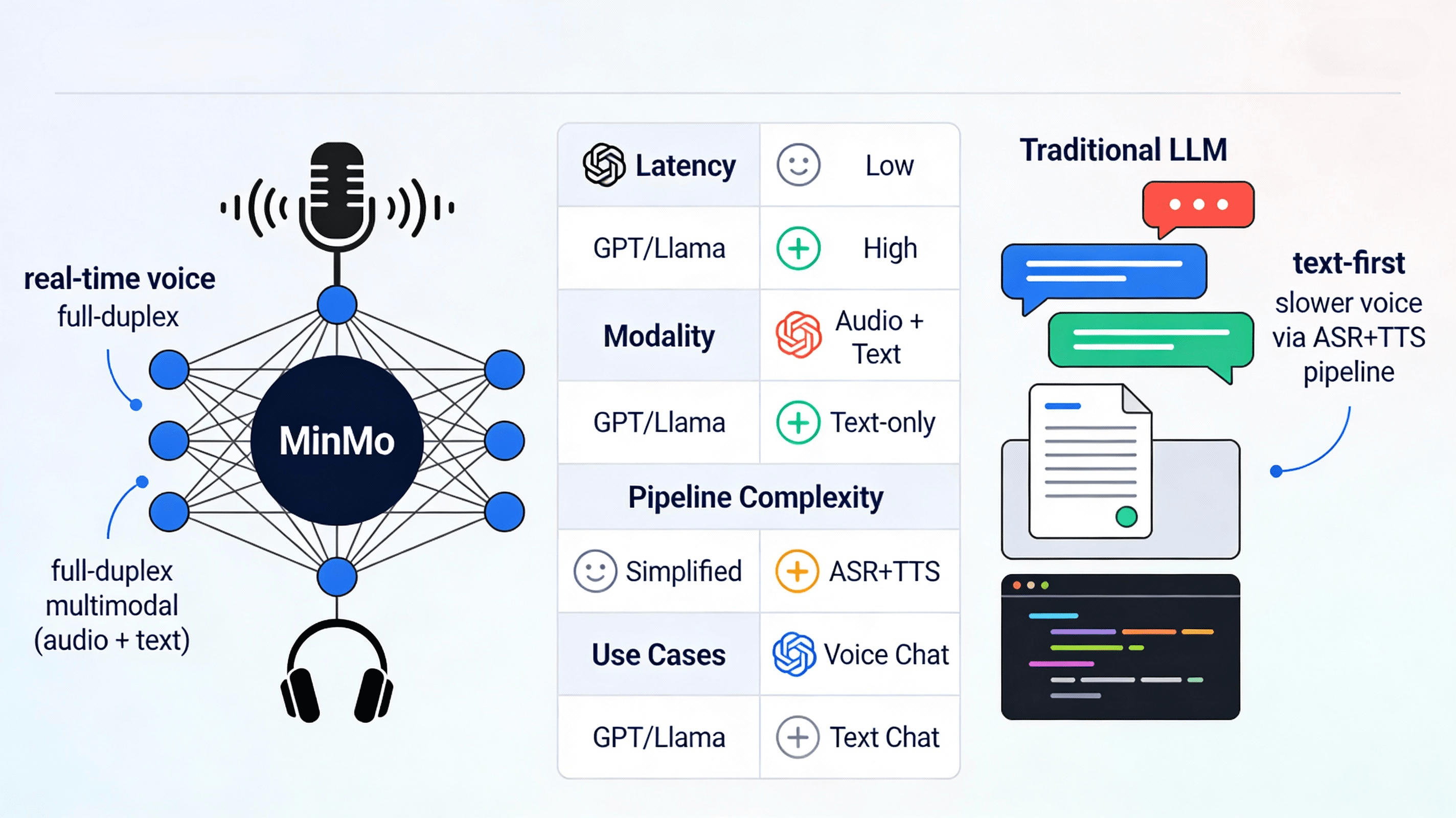 Minmo Vs Traditional Llms What Makes It Different