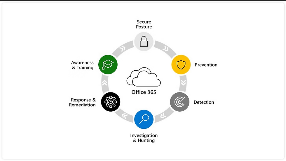 Microsoft Defender for Office 365: Proteção Avançada para Emails e Colaboração