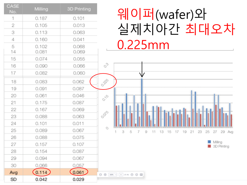 양악수술웨이퍼 (wafer) 제작오차