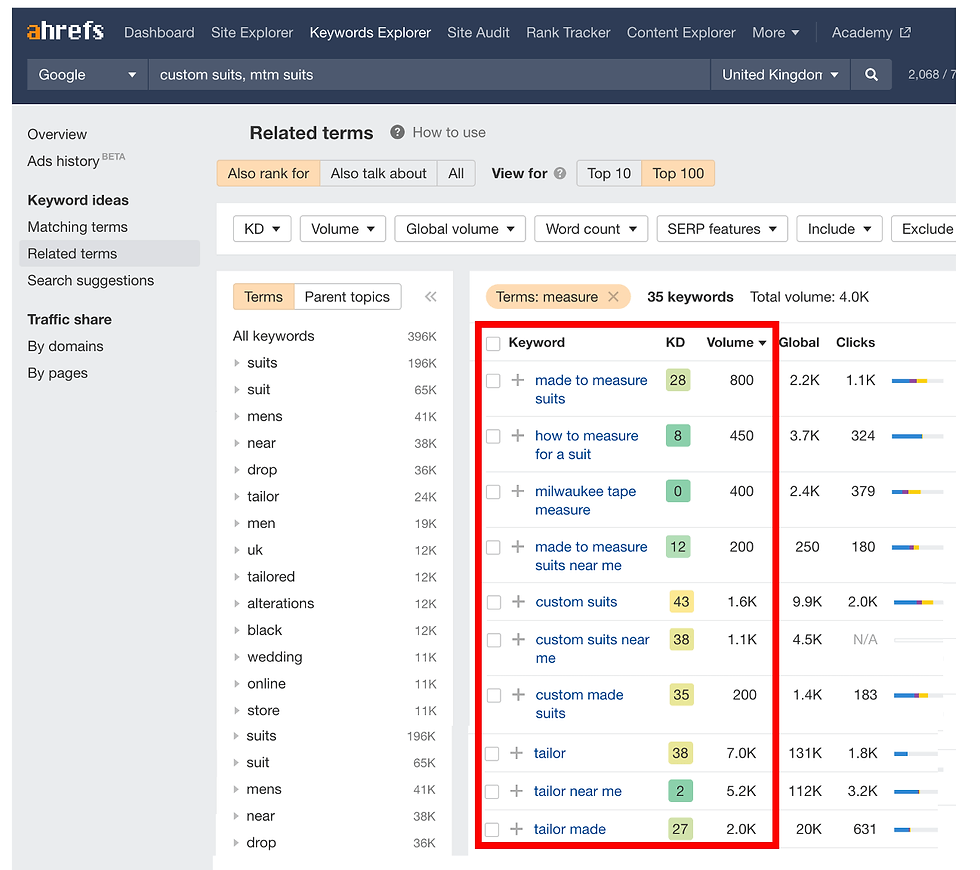 Menswear Keyword analysis for Ireland and UK by RJ MTM