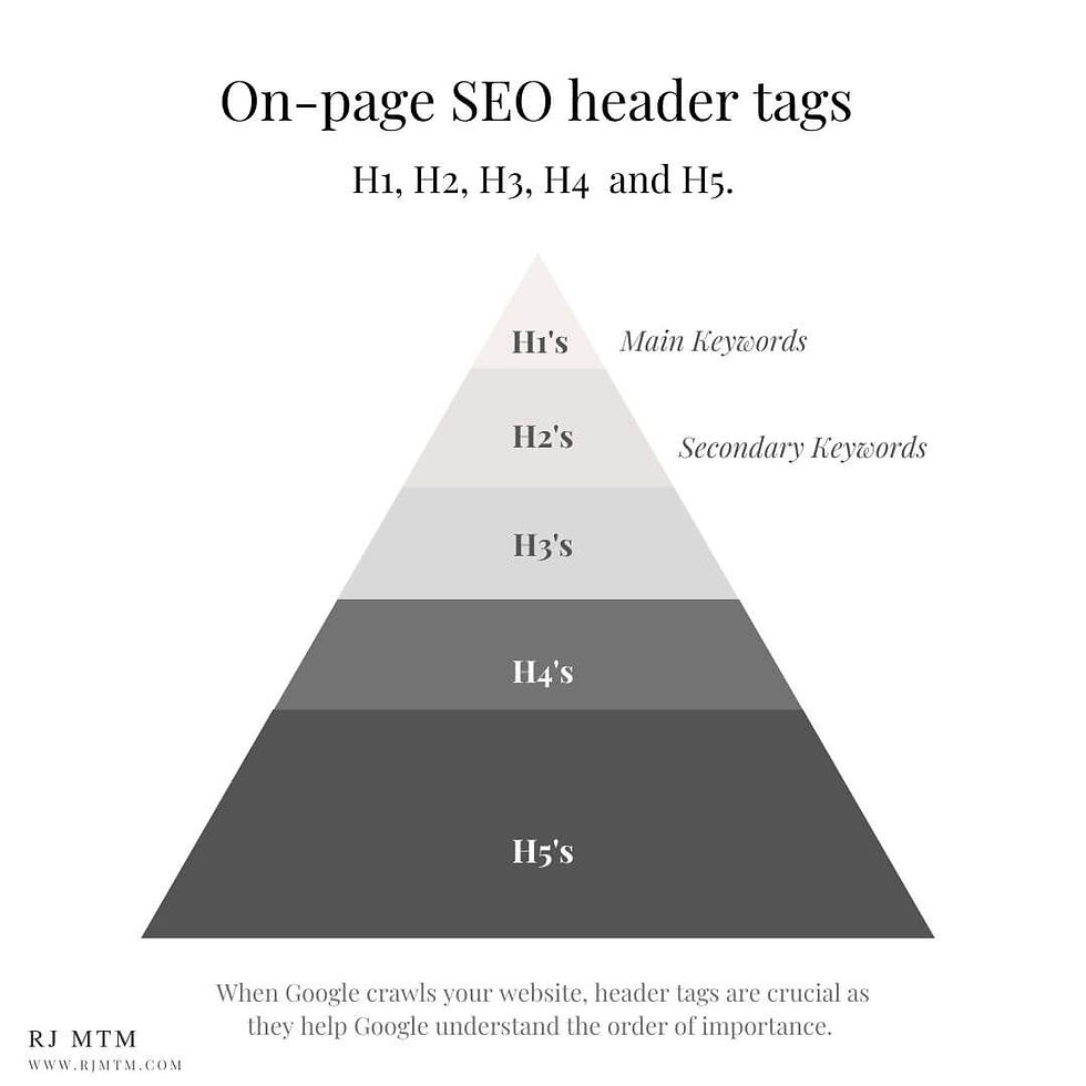 On-page SEO header tags graphic by RJ MTM