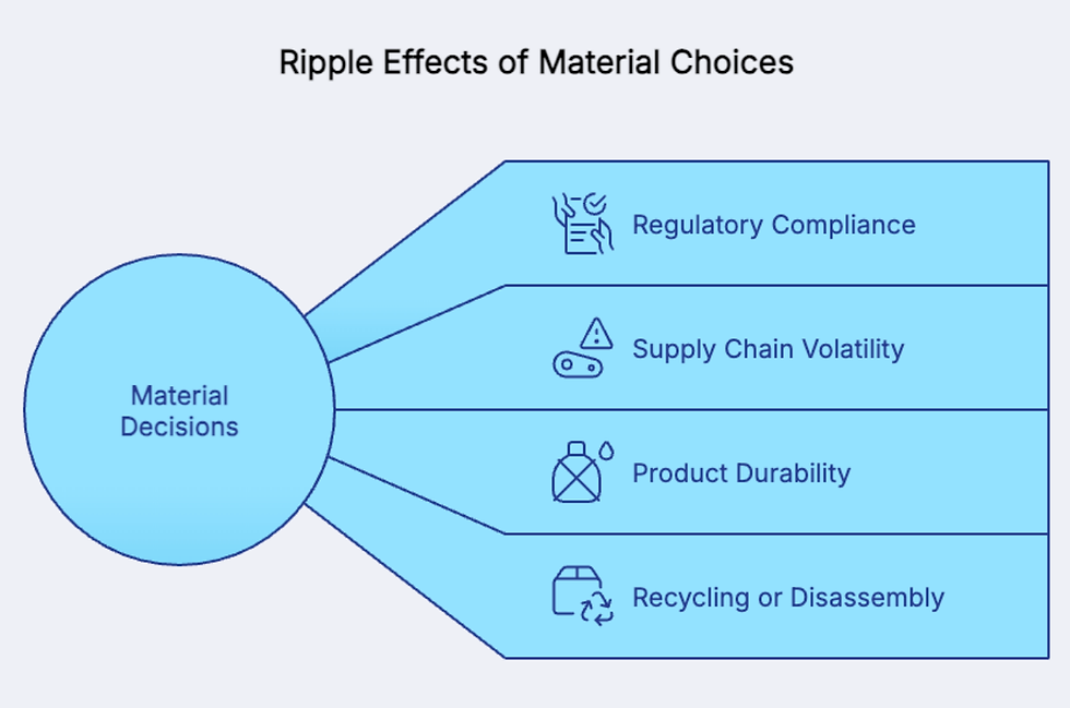 Material decisions are based on regulatory compliance, supply chain volatility, product durability, and recycling and disassembly.