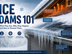 Illustration of an ice dam forming along a snow-covered roof, showing heat escaping from the attic, snow melting on the warmer roof surface, water flowing toward the colder eaves, freezing into an ice dam, and water potentially backing up beneath shingles and into the home.