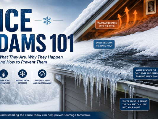 Illustration of an ice dam forming along a snow-covered roof, showing heat escaping from the attic, snow melting on the warmer roof surface, water flowing toward the colder eaves, freezing into an ice dam, and water potentially backing up beneath shingles and into the home.