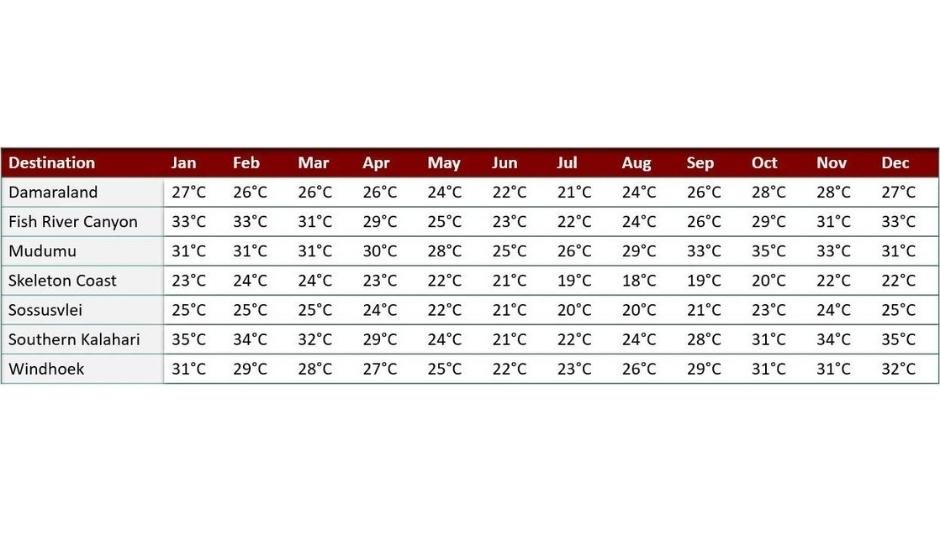 Namibia weather conditions