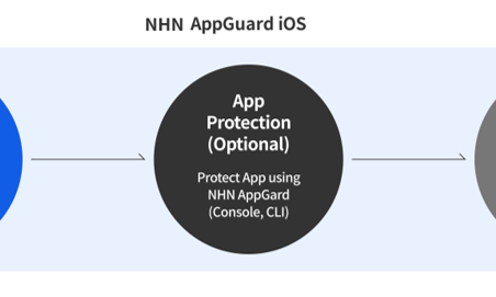 [参考]NHN AppGuard iOSバージョンに保護作業を適用するメリットについて教えてください。