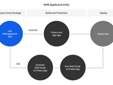 [参考]NHN AppGuard UnityにSDKを連動するメリットについて教えてください。