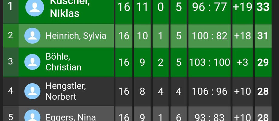2. Div. - Niklas siegt und steigt auf