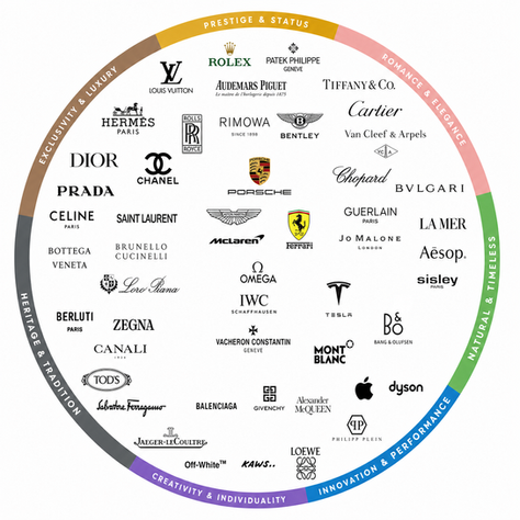 How high-end consumers choose brands: the psychology behind premium brand positioning