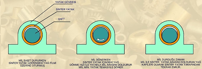 kendinden yağlamalı burç