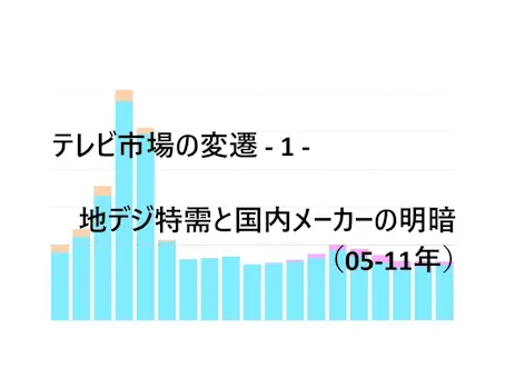 テレビ市場の変遷 - 1 -：地デジ特需と国内メーカーの明暗（05-11年）