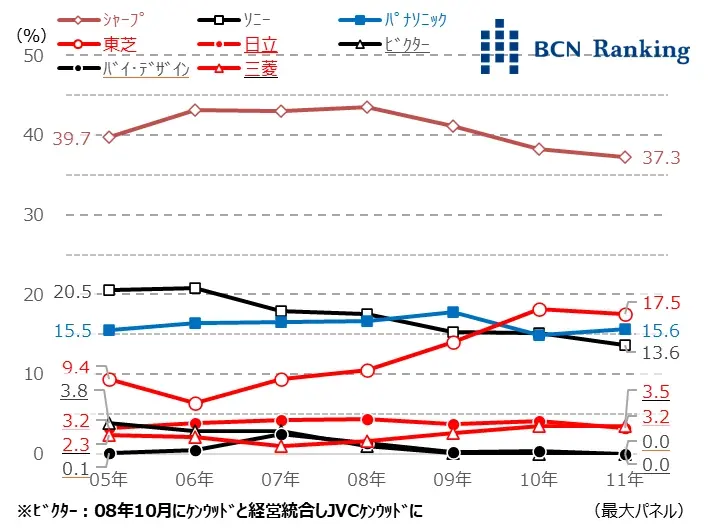 メーカー別販売台数シェア(05-11年)