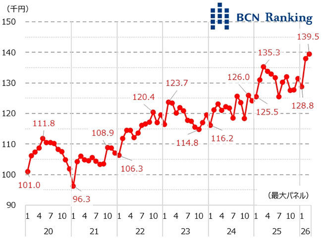 ノートPCの平均単価推移