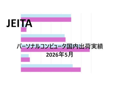 5月のPC出荷、台数減続くも単価上昇　ノートは前年並み維持