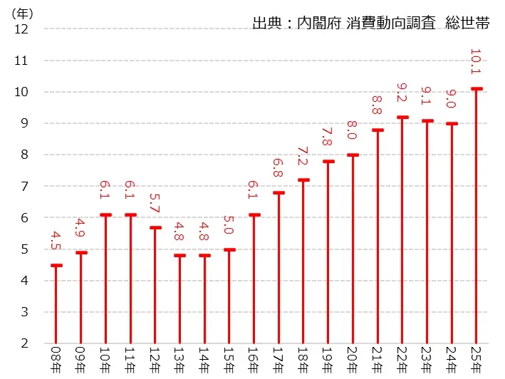 光ディスクプレーヤー・レコーダーの平均使用年数(内閣府 消費動向調査)