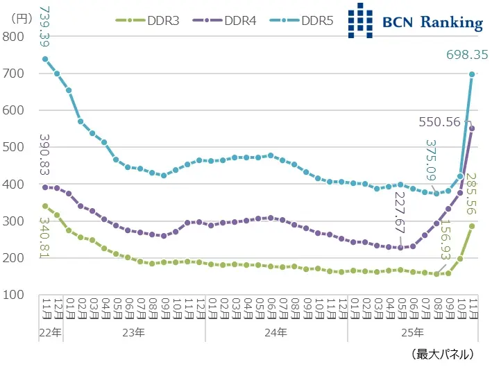 メモリー　規格別GB単価
