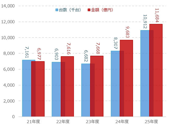 21-25年度 パーソナルコンピュータ国内出荷実績推移(JEITA)