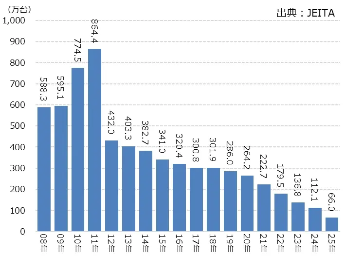 レコーダー・プレーヤーの出荷台数(JEITA)