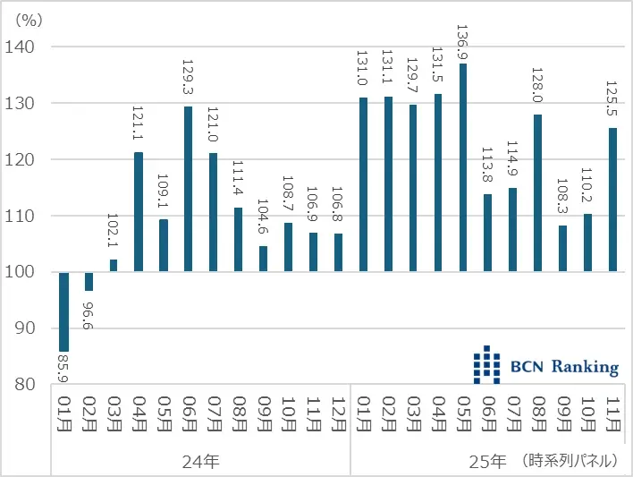 図1 スマホ販売台数前年同月比